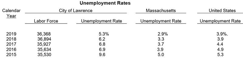 Unemployment Rates