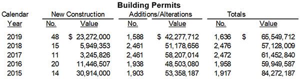 Building Permits